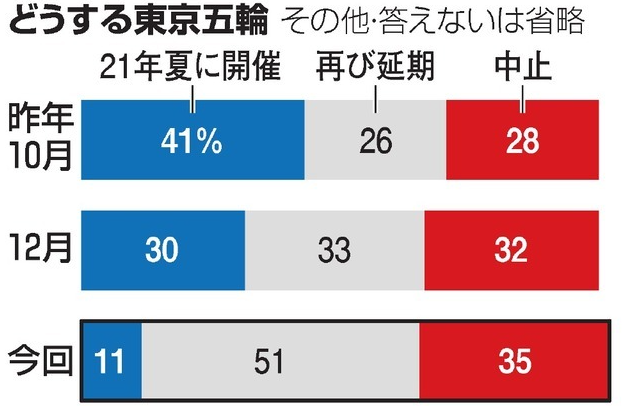 取消東京奧運(yùn)會(huì)，損失高達(dá)45151億日元？！86%的日本人，居然這樣投票......