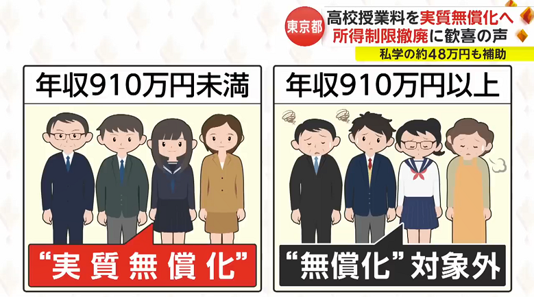 重磅！東京都政府宣布2024年起公私立高中全部免費！