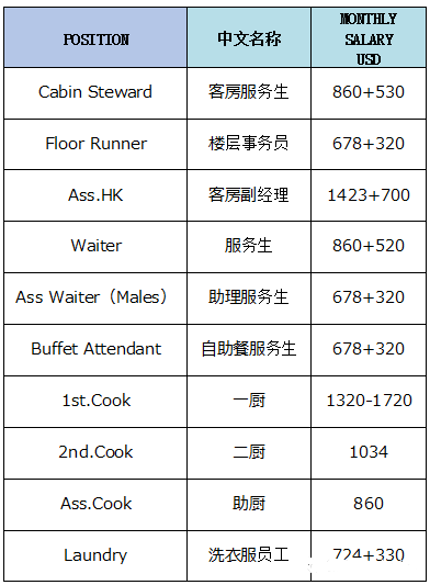 地中海郵輪招聘服務(wù)生廚師幫廚洗衣工等普工崗位，待遇好，小費多