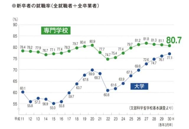 日本專門學(xué)校和國內(nèi)專科有什么不同？實(shí)質(zhì)區(qū)別還真不??！