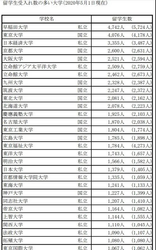 東大、早大……有多少外國(guó)留學(xué)生考入了日本這些名牌大學(xué)？