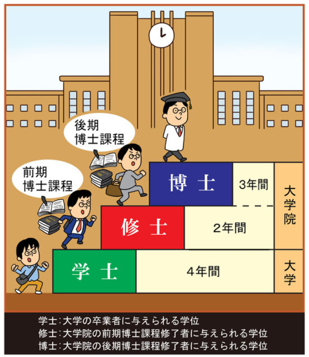 日本留學(xué)，這五種學(xué)位你一定要了解！